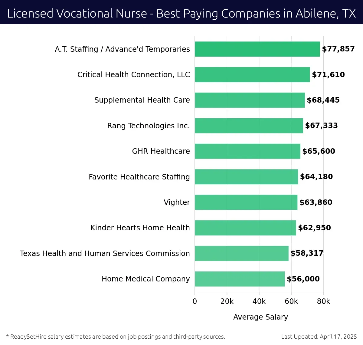 Graph displaying best paying company salaries for Licensed Vocational Nurse jobs in Abilene, TX, highlighting A.T. Staffing / Advance'd Temporaries with the highest at $77,857 and Home Medical Company with the lowest at $56,000.