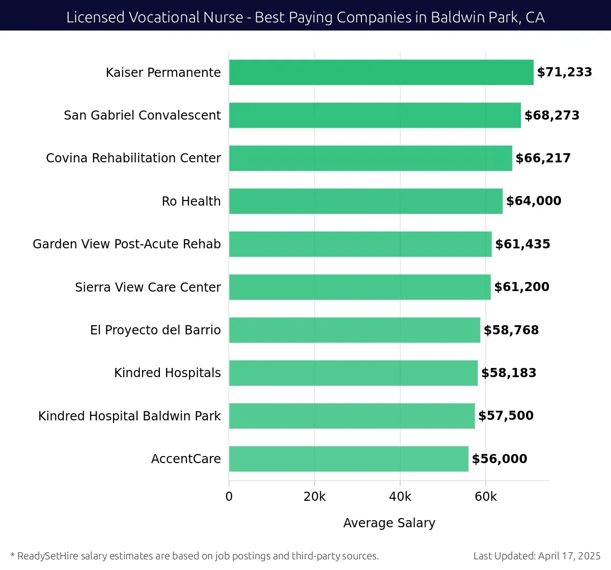 Graph displaying best paying company salaries for Licensed Vocational Nurse jobs in Baldwin Park, CA, highlighting Kaiser Permanente with the highest at $71,233 and AccentCare with the lowest at $56,000.