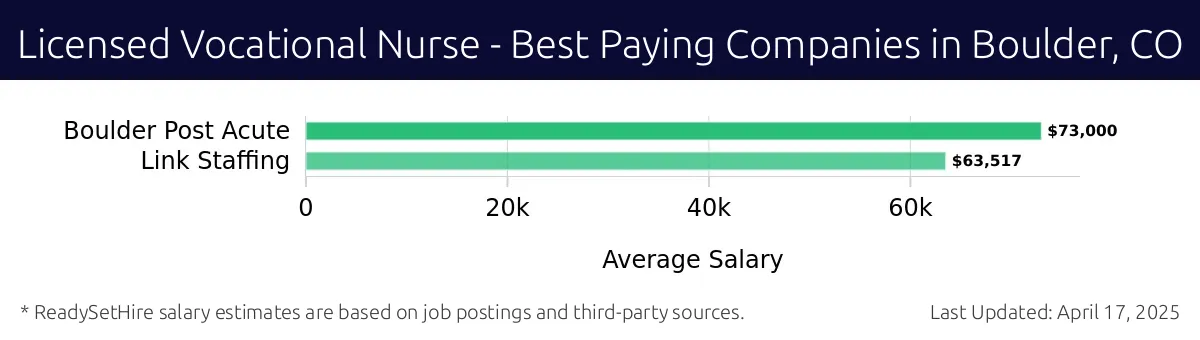 Graph displaying best paying company salaries for Licensed Vocational Nurse jobs in Boulder, CO, highlighting Boulder Post Acute with the highest at $73,000 and Link Staffing with the lowest at $63,517.