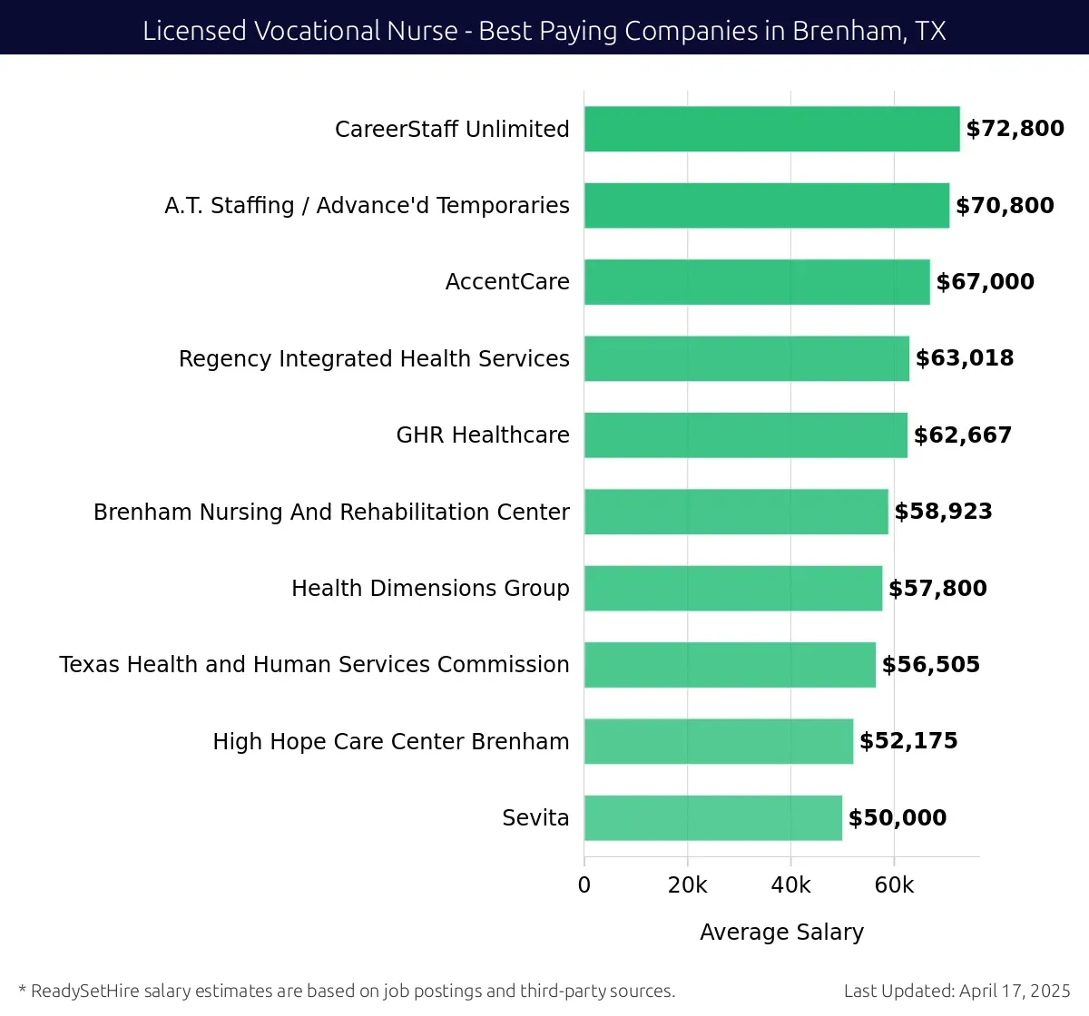 Graph displaying best paying company salaries for Licensed Vocational Nurse jobs in Brenham, TX, highlighting CareerStaff Unlimited with the highest at $72,800 and Sevita with the lowest at $50,000.