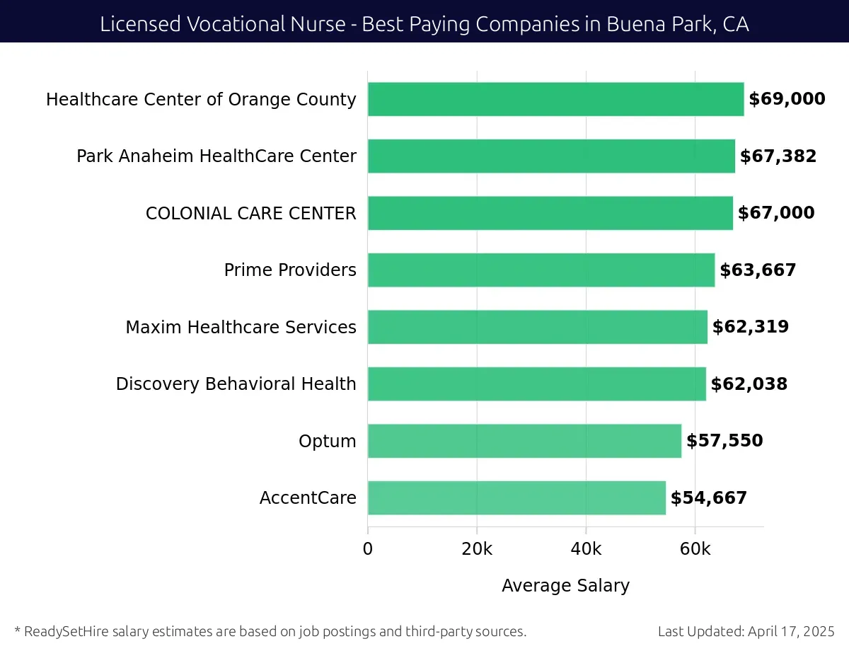 Graph displaying best paying company salaries for Licensed Vocational Nurse jobs in Buena Park, CA, highlighting Healthcare Center of Orange County with the highest at $69,000 and AccentCare with the lowest at $54,667.