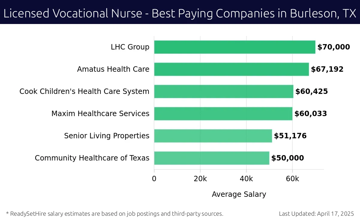 Graph displaying best paying company salaries for Licensed Vocational Nurse jobs in Burleson, TX, highlighting LHC Group with the highest at $70,000 and Community Healthcare of Texas with the lowest at $50,000.