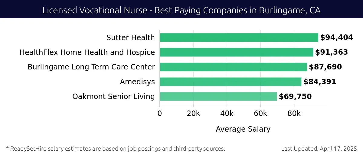 Graph displaying best paying company salaries for Licensed Vocational Nurse jobs in Burlingame, CA, highlighting Sutter Health with the highest at $94,404 and Oakmont Senior Living with the lowest at $69,750.