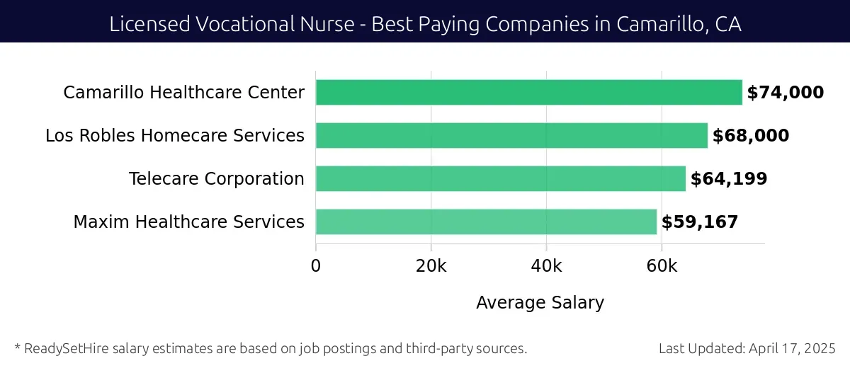Graph displaying best paying company salaries for Licensed Vocational Nurse jobs in Camarillo, CA, highlighting Camarillo Healthcare Center with the highest at $74,000 and Maxim Healthcare Services with the lowest at $59,167.