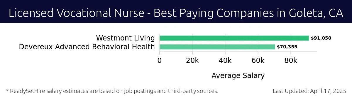 Graph displaying best paying company salaries for Licensed Vocational Nurse jobs in Goleta, CA, highlighting Westmont Living with the highest at $91,050 and Devereux Advanced Behavioral Health with the lowest at $70,355.
