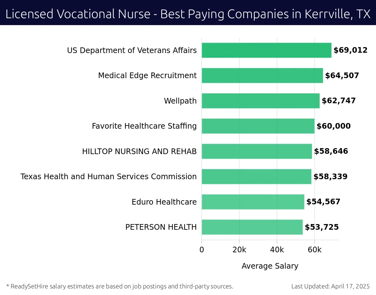 Graph displaying best paying company salaries for Licensed Vocational Nurse jobs in Kerrville, TX, highlighting US Department of Veterans Affairs with the highest at $69,012 and PETERSON HEALTH with the lowest at $53,725.