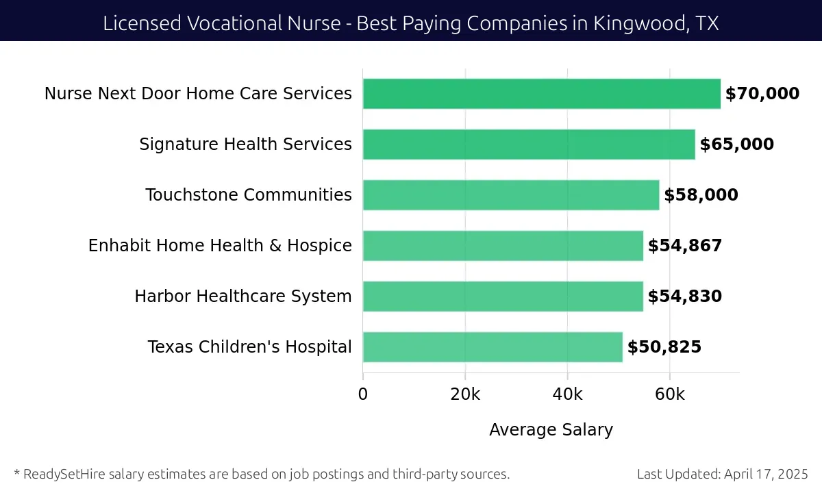 Graph displaying best paying company salaries for Licensed Vocational Nurse jobs in Kingwood, TX, highlighting Nurse Next Door Home Care Services with the highest at $70,000 and Texas Children's Hospital with the lowest at $50,825.