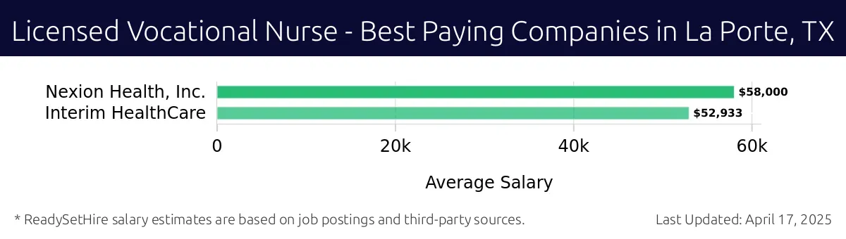 Graph displaying best paying company salaries for Licensed Vocational Nurse jobs in La Porte, TX, highlighting Nexion Health, Inc. with the highest at $58,000 and Interim HealthCare with the lowest at $52,933.