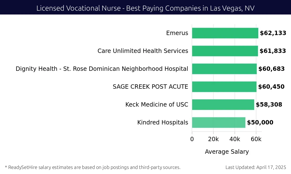 Graph displaying best paying company salaries for Licensed Vocational Nurse jobs in Las Vegas, NV, highlighting Emerus with the highest at $62,133 and Kindred Hospitals with the lowest at $50,000.
