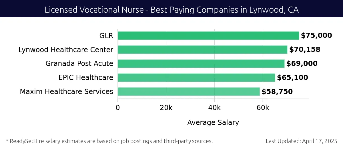 Graph displaying best paying company salaries for Licensed Vocational Nurse jobs in Lynwood, CA, highlighting GLR with the highest at $75,000 and Maxim Healthcare Services with the lowest at $58,750.