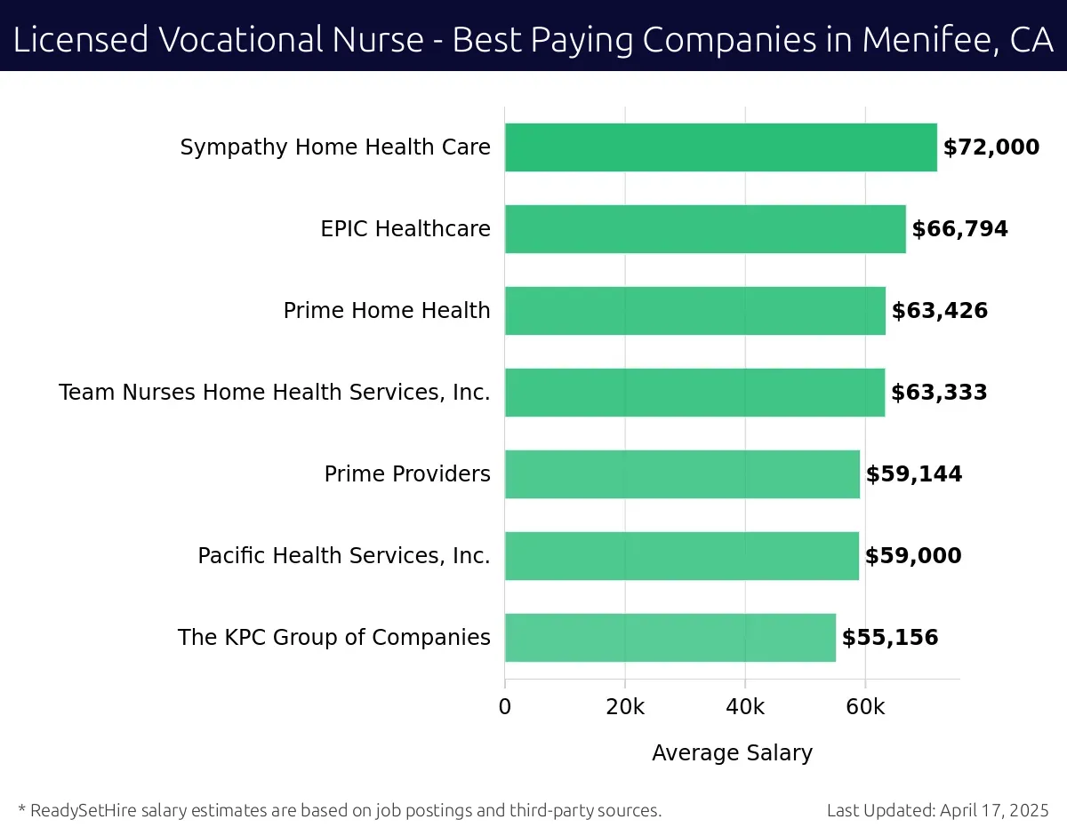 Graph displaying best paying company salaries for Licensed Vocational Nurse jobs in Menifee, CA, highlighting Sympathy Home Health Care with the highest at $72,000 and The KPC Group of Companies with the lowest at $55,156.