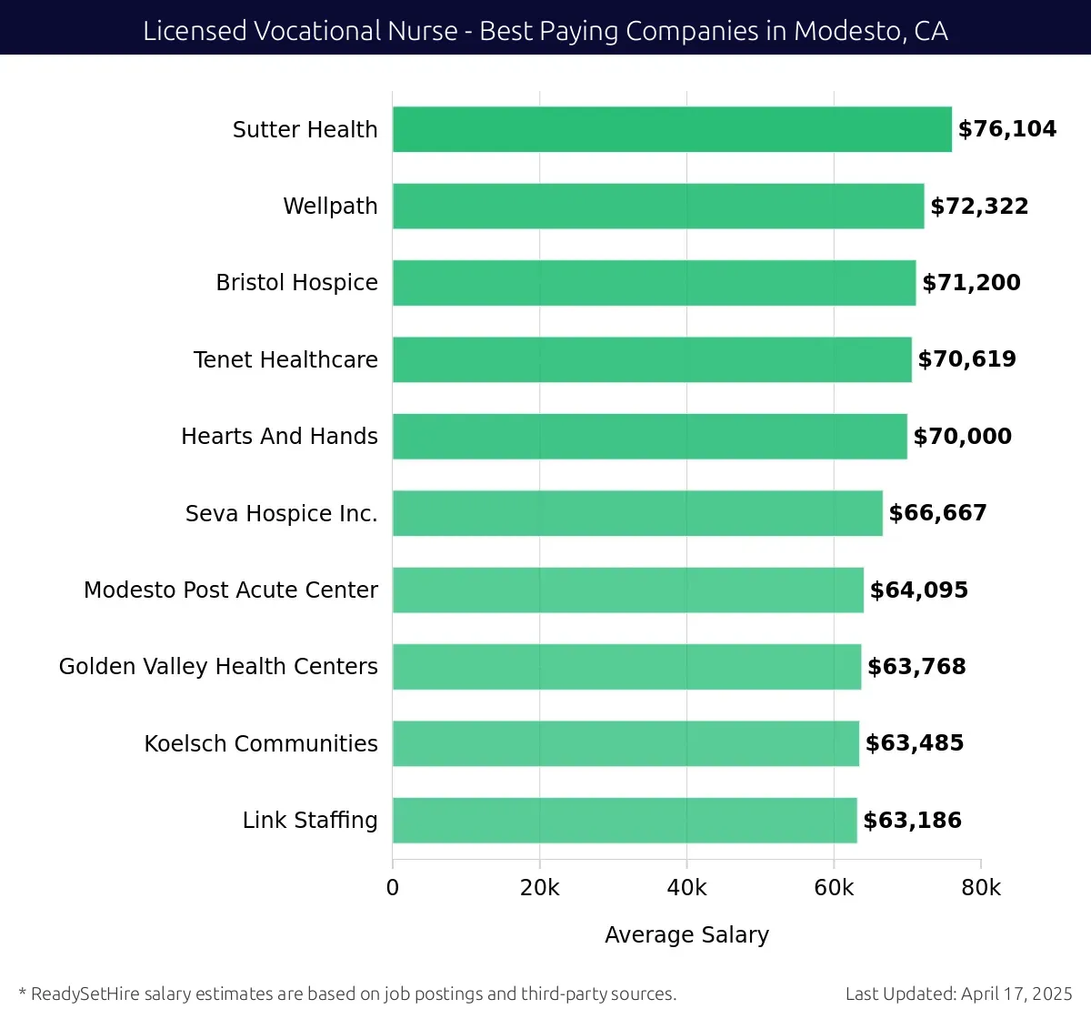 Graph displaying best paying company salaries for Licensed Vocational Nurse jobs in Modesto, CA, highlighting Sutter Health with the highest at $76,104 and Link Staffing with the lowest at $63,186.
