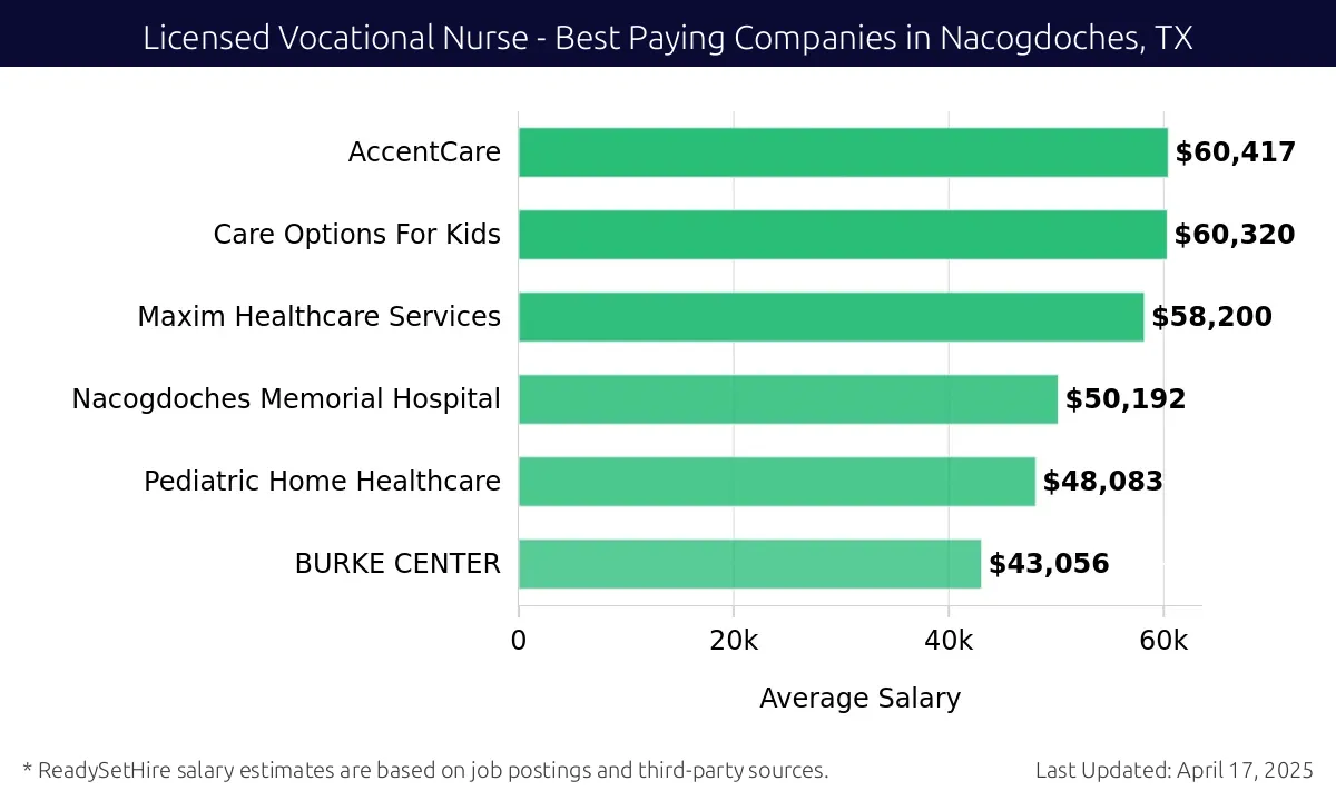 Graph displaying best paying company salaries for Licensed Vocational Nurse jobs in Nacogdoches, TX, highlighting AccentCare with the highest at $60,417 and BURKE CENTER with the lowest at $43,056.