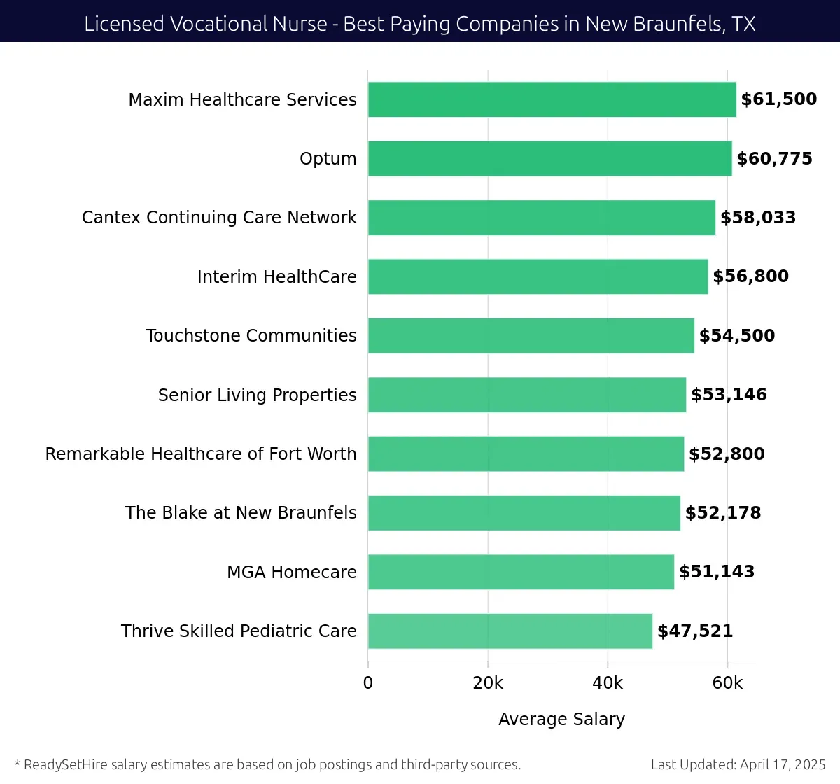 Graph displaying best paying company salaries for Licensed Vocational Nurse jobs in New Braunfels, TX, highlighting Maxim Healthcare Services with the highest at $61,500 and Thrive Skilled Pediatric Care with the lowest at $47,521.