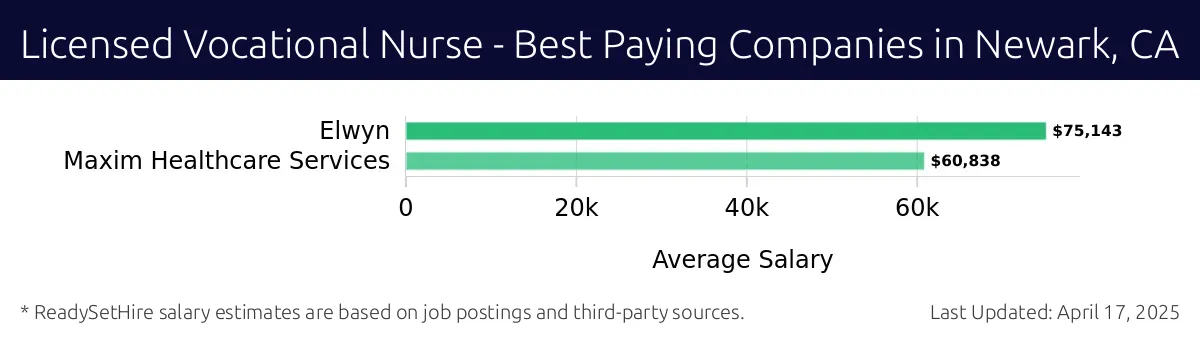 Graph displaying best paying company salaries for Licensed Vocational Nurse jobs in Newark, CA, highlighting Elwyn with the highest at $75,143 and Maxim Healthcare Services with the lowest at $60,838.