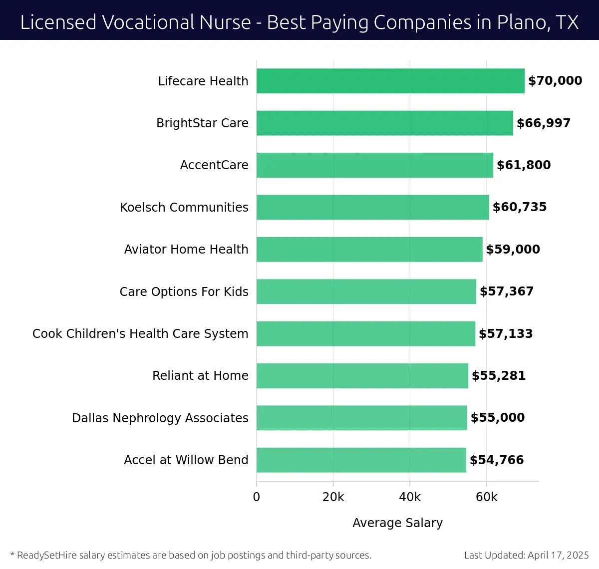 Graph displaying best paying company salaries for Licensed Vocational Nurse jobs in Plano, TX, highlighting Lifecare Health with the highest at $70,000 and Accel at Willow Bend with the lowest at $54,766.
