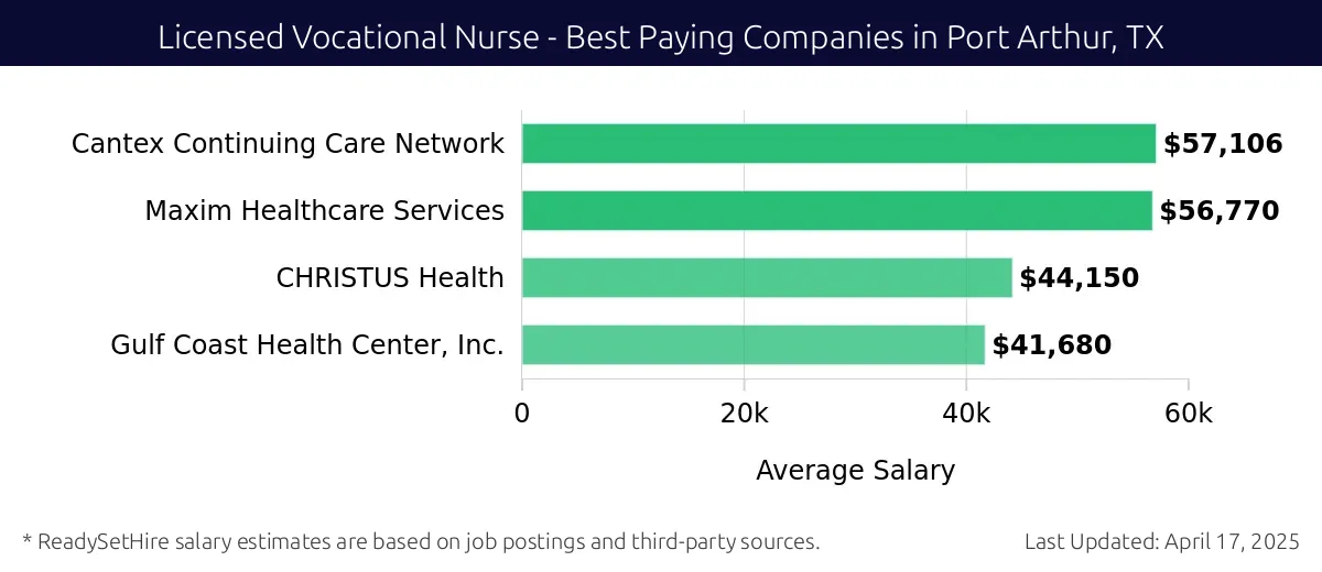 Graph displaying best paying company salaries for Licensed Vocational Nurse jobs in Port Arthur, TX, highlighting Cantex Continuing Care Network with the highest at $57,106 and Gulf Coast Health Center, Inc. with the lowest at $41,680.
