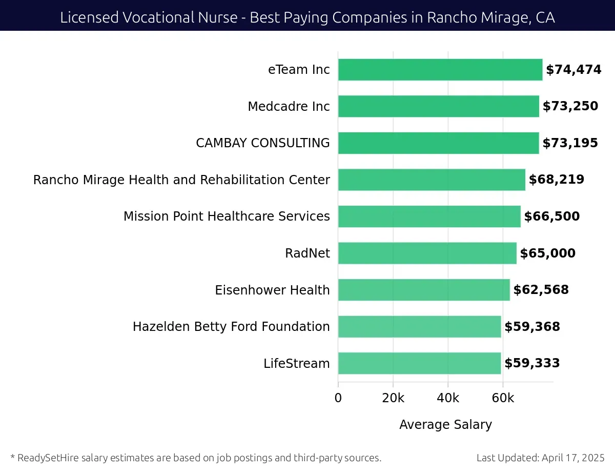 Graph displaying best paying company salaries for Licensed Vocational Nurse jobs in Rancho Mirage, CA, highlighting eTeam Inc with the highest at $74,474 and LifeStream with the lowest at $59,333.