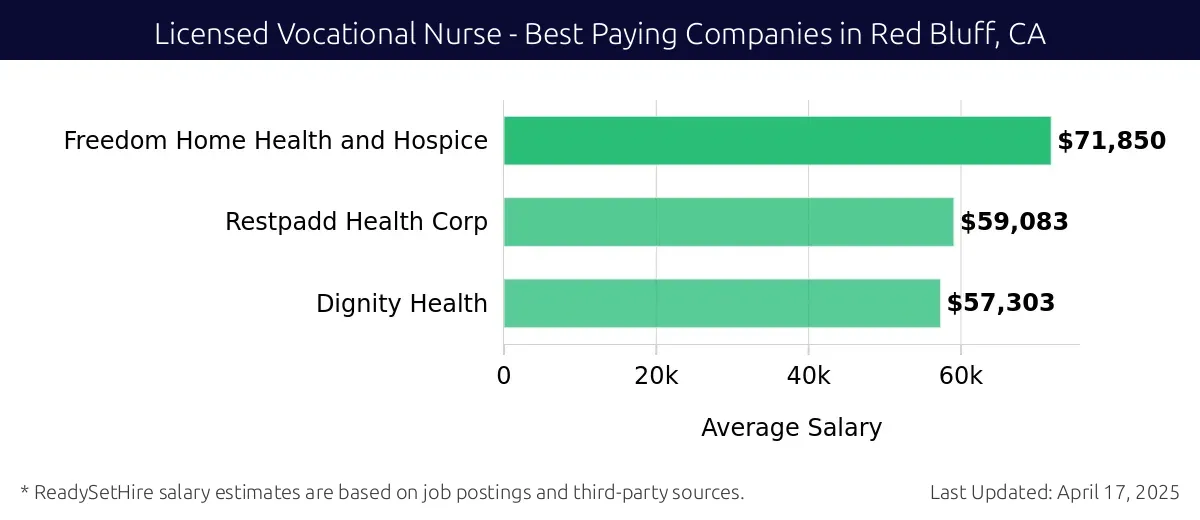 Graph displaying best paying company salaries for Licensed Vocational Nurse jobs in Red Bluff, CA, highlighting Freedom Home Health and Hospice with the highest at $71,850 and Dignity Health with the lowest at $57,303.