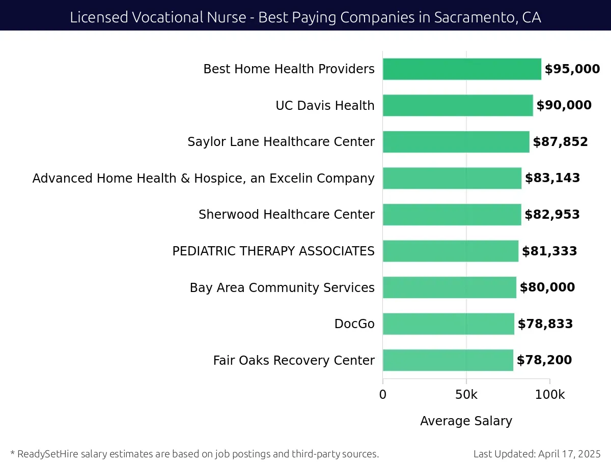 Graph displaying best paying company salaries for Licensed Vocational Nurse jobs in Sacramento, CA, highlighting Dependable Staffing Agency with the highest at $95,000 and Fair Oaks Recovery Center with the lowest at $78,200.