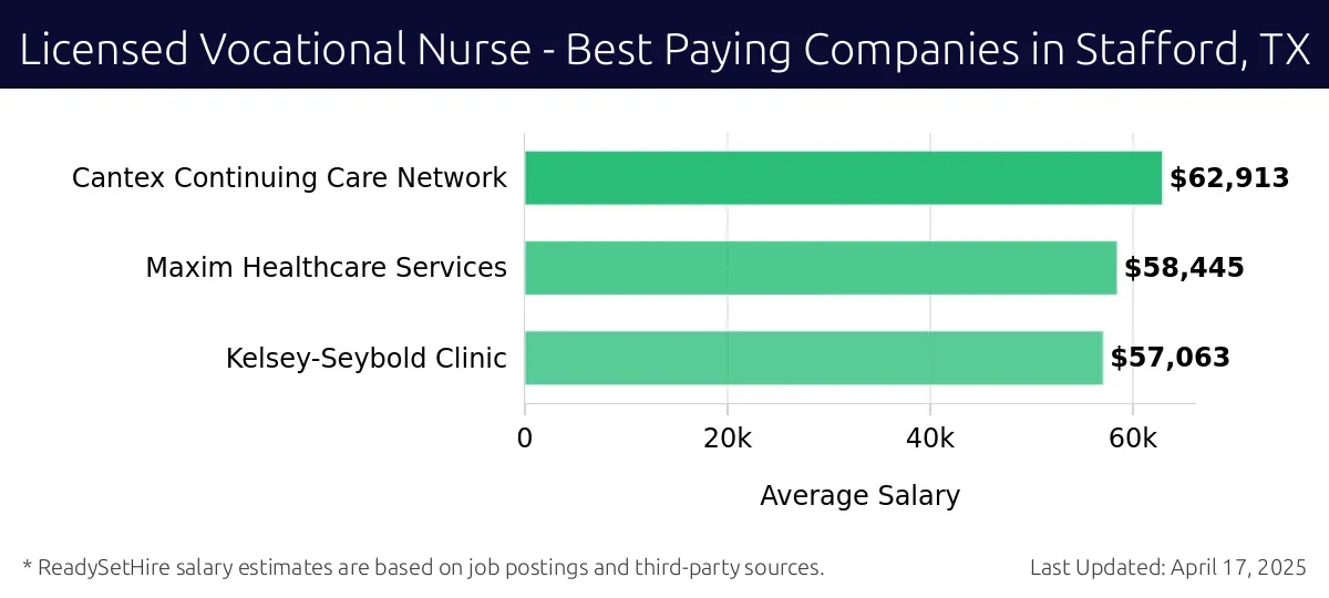 Graph displaying best paying company salaries for Licensed Vocational Nurse jobs in Stafford, TX, highlighting Cantex Continuing Care Network with the highest at $62,913 and Kelsey-Seybold Clinic with the lowest at $57,063.