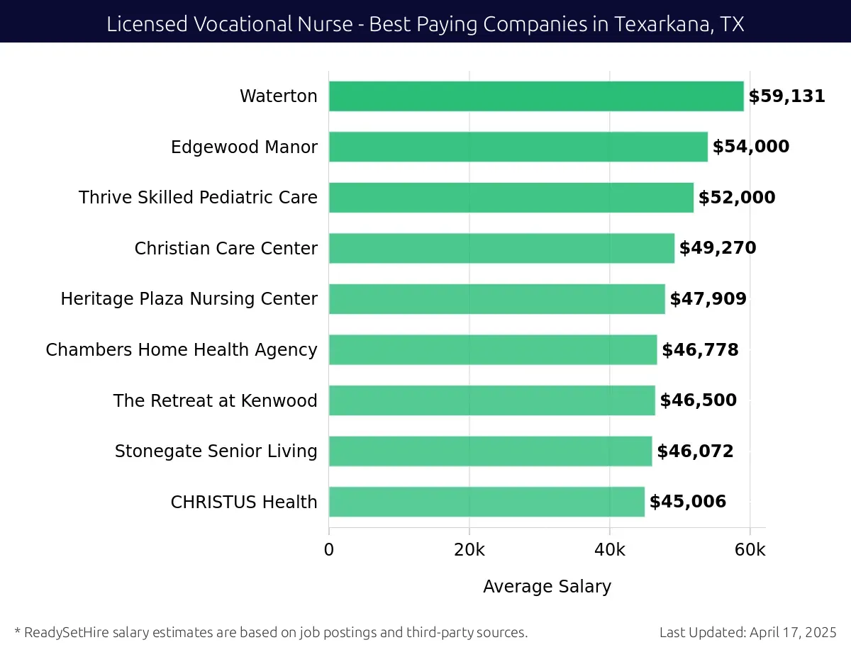 Graph displaying best paying company salaries for Licensed Vocational Nurse jobs in Texarkana, TX, highlighting Care Options For Kids with the highest at $59,131 and CHRISTUS Health with the lowest at $46,500.