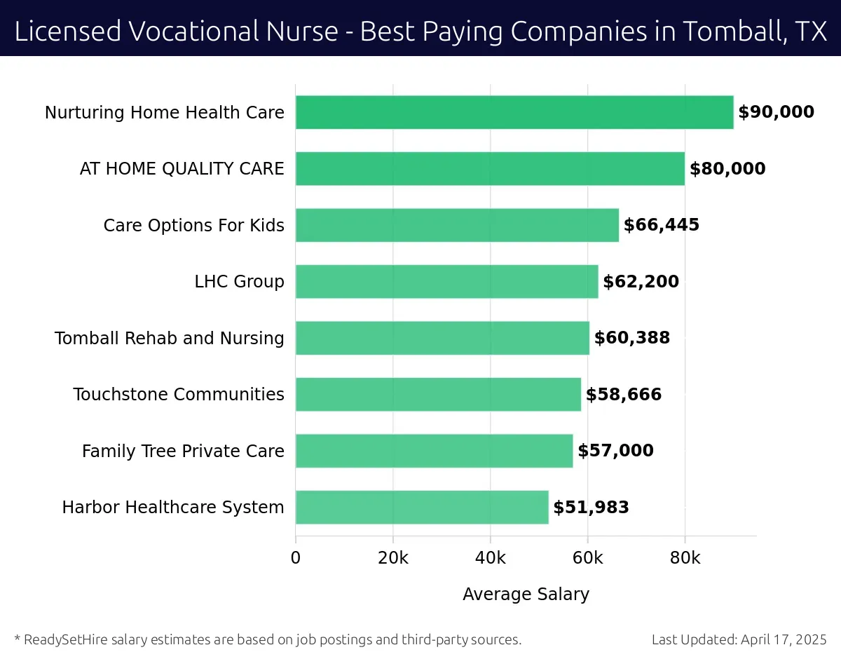 Graph displaying best paying company salaries for Licensed Vocational Nurse jobs in Tomball, TX, highlighting Nurturing Home Health Care with the highest at $90,000 and Harbor Healthcare System with the lowest at $51,983.