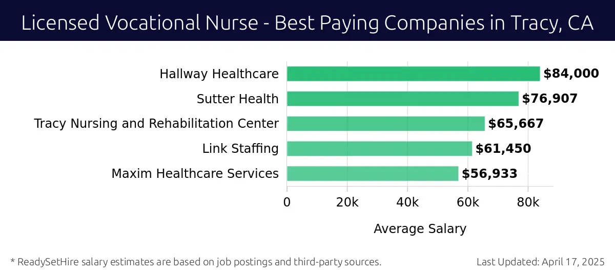 Graph displaying best paying company salaries for Licensed Vocational Nurse jobs in Tracy, CA, highlighting Hallway Healthcare with the highest at $84,000 and Maxim Healthcare Services with the lowest at $56,933.