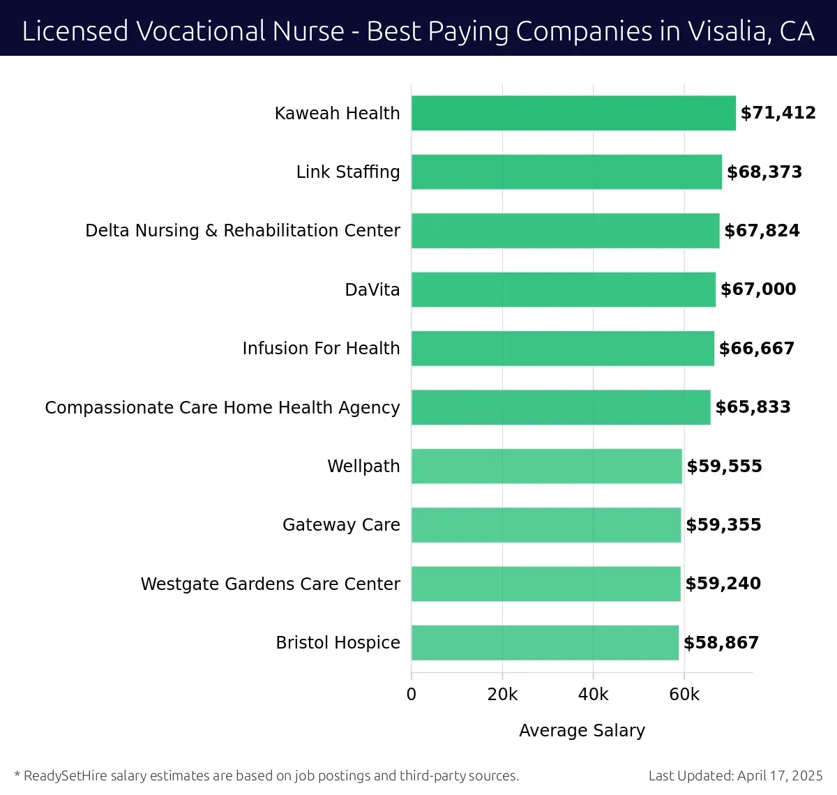 Graph displaying best paying company salaries for Licensed Vocational Nurse jobs in Visalia, CA, highlighting Kaweah Health with the highest at $71,412 and Bristol Hospice with the lowest at $58,867.