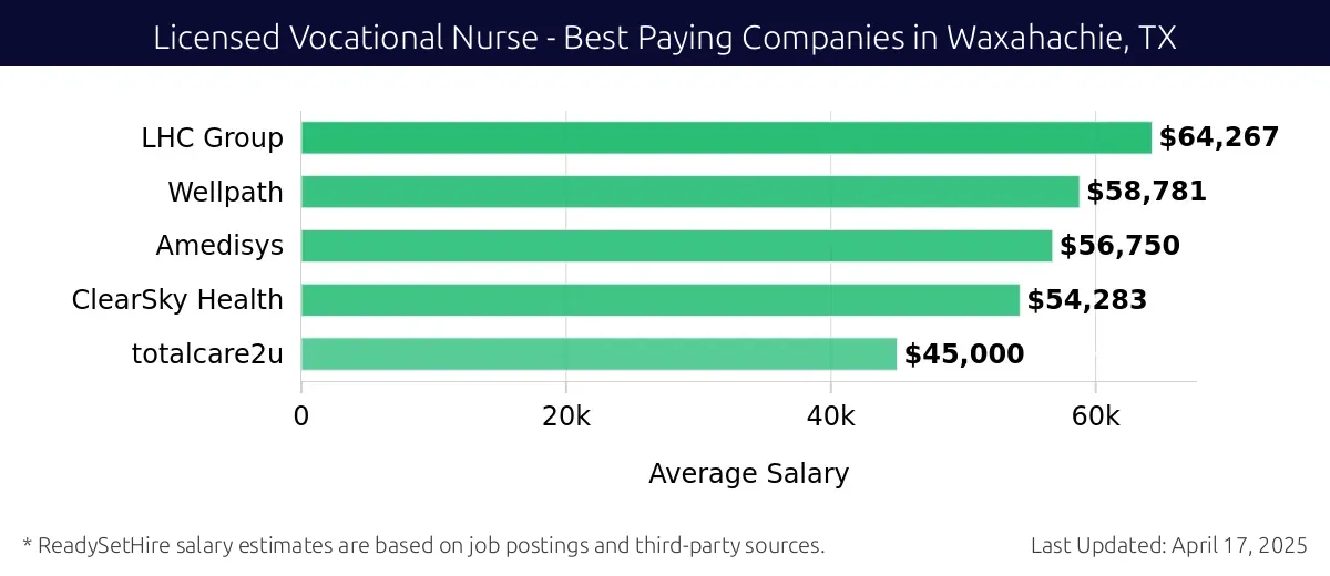 Graph displaying best paying company salaries for Licensed Vocational Nurse jobs in Waxahachie, TX, highlighting LHC Group with the highest at $64,267 and totalcare2u with the lowest at $45,000.