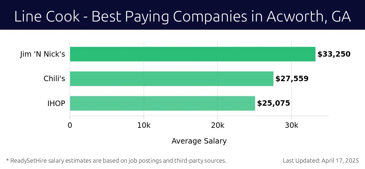 Graph displaying best paying company salaries for Line Cook jobs in Acworth, GA, highlighting Jim 'N Nick's with the highest at $33,250 and IHOP with the lowest at $25,075.