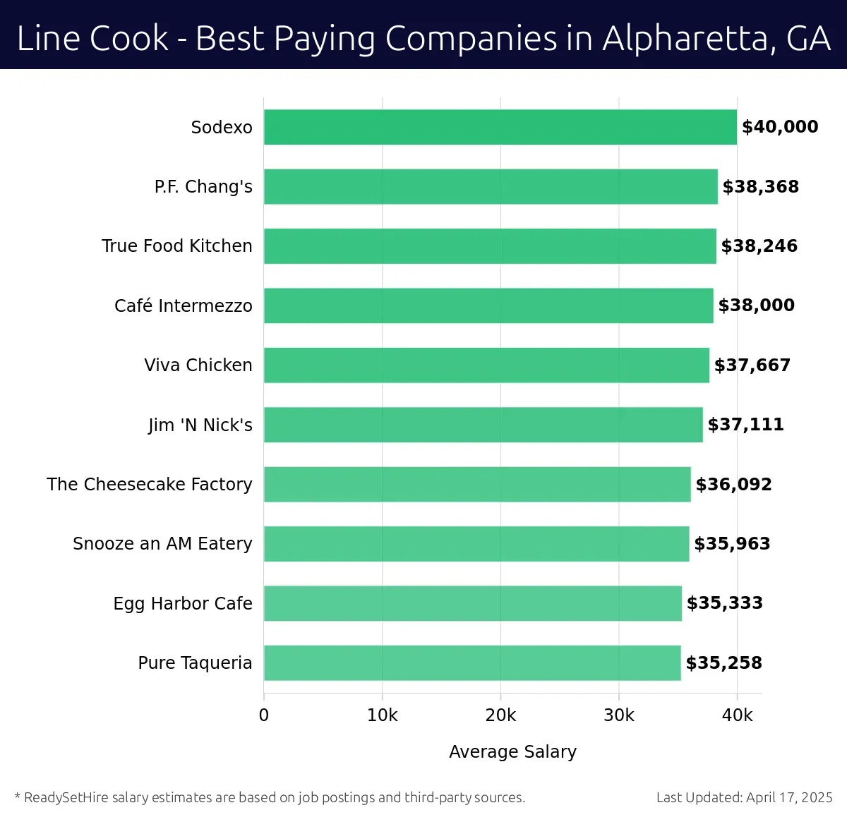 Graph displaying best paying company salaries for Line Cook jobs in Alpharetta, GA, highlighting Sodexo with the highest at $40,000 and Pure Taqueria with the lowest at $35,258.