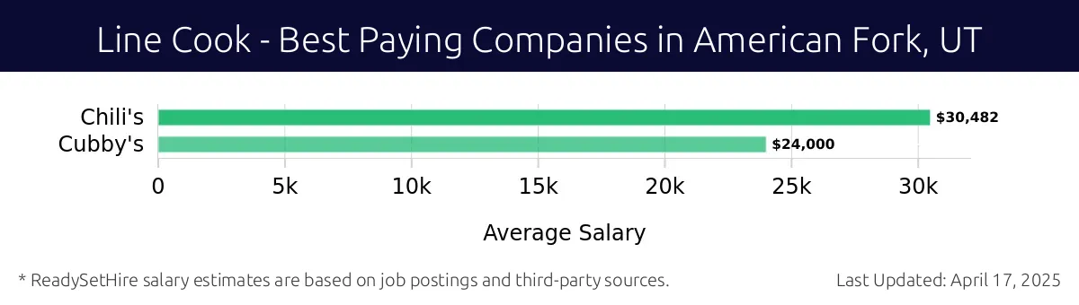 Graph displaying best paying company salaries for Line Cook jobs in American Fork, UT, highlighting Chili's with the highest at $30,482 and Cubby's with the lowest at $24,000.