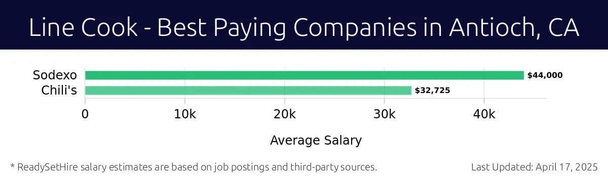 Graph displaying best paying company salaries for Line Cook jobs in Antioch, CA, highlighting Sodexo with the highest at $44,000 and Chili's with the lowest at $32,725.