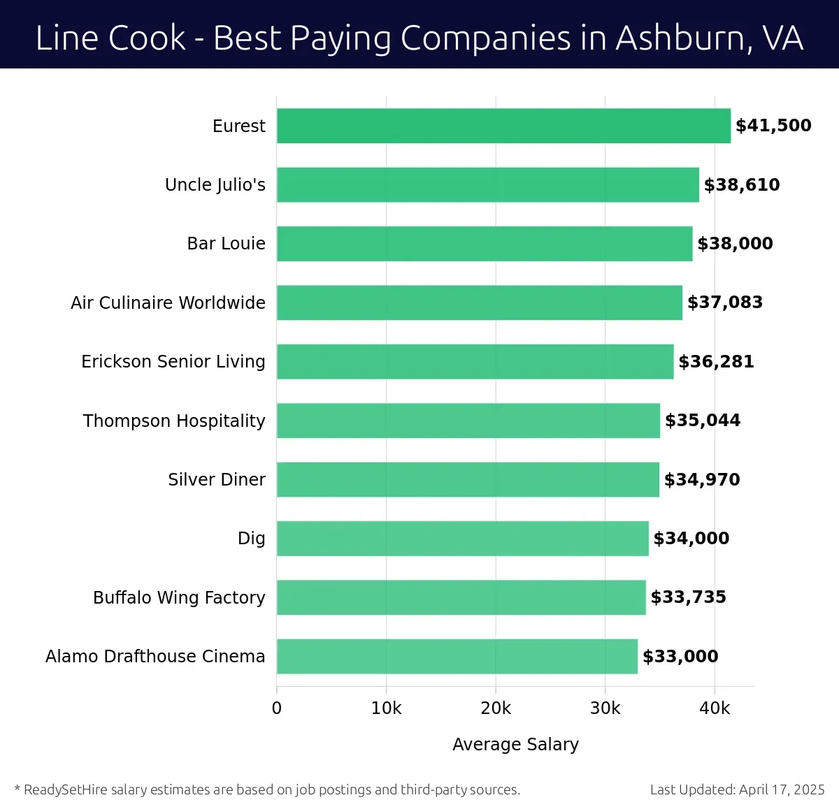 Graph displaying best paying company salaries for Line Cook jobs in Ashburn, VA, highlighting Eurest with the highest at $41,500 and Alamo Drafthouse Cinema with the lowest at $33,000.
