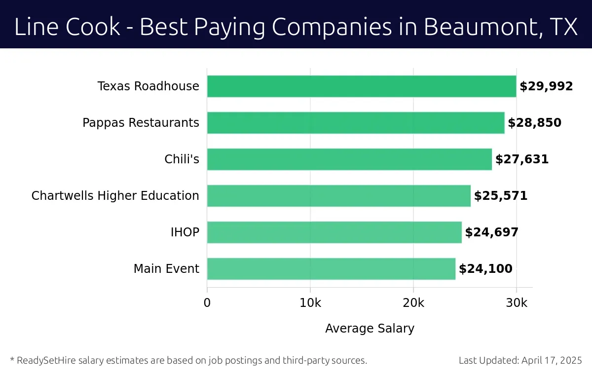 Graph displaying best paying company salaries for Line Cook jobs in Beaumont, TX, highlighting Texas Roadhouse with the highest at $29,992 and Main Event with the lowest at $24,100.