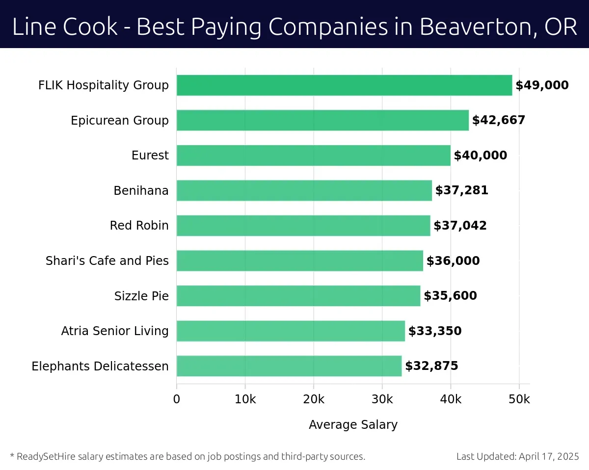 Graph displaying best paying company salaries for Line Cook jobs in Beaverton, OR, highlighting FLIK Hospitality Group with the highest at $49,000 and Elephants Delicatessen with the lowest at $32,875.