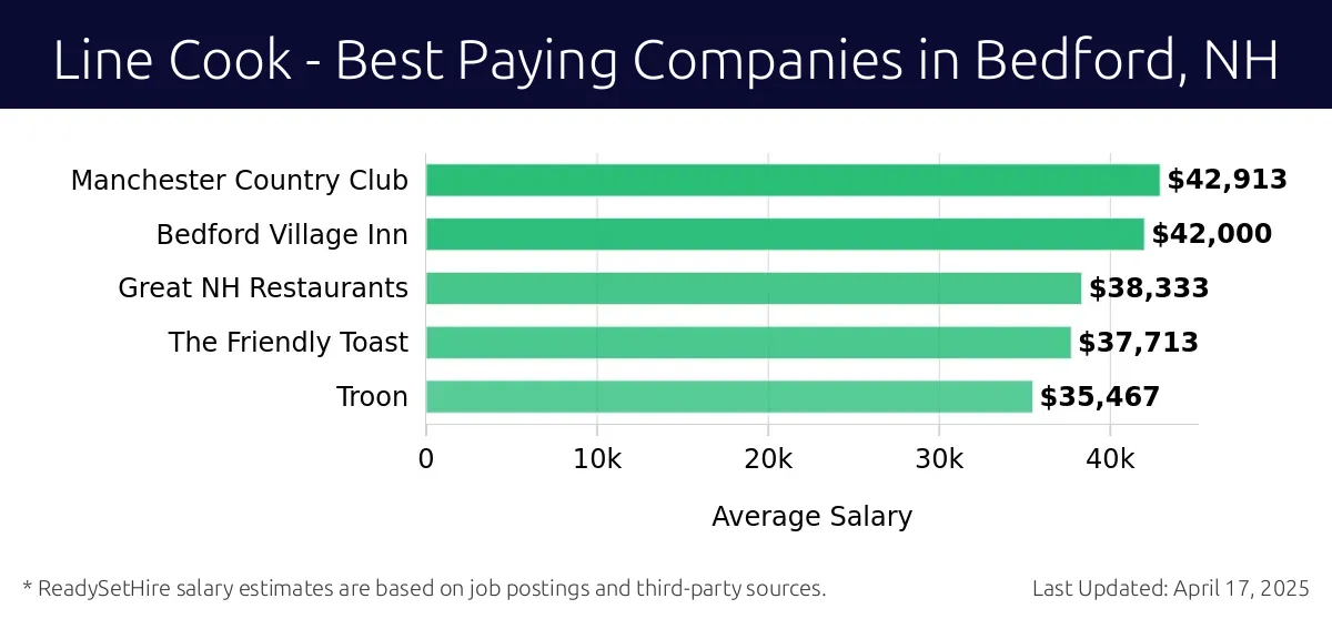 Graph displaying best paying company salaries for Line Cook jobs in Bedford, NH, highlighting Manchester Country Club with the highest at $42,913 and Troon with the lowest at $35,467.