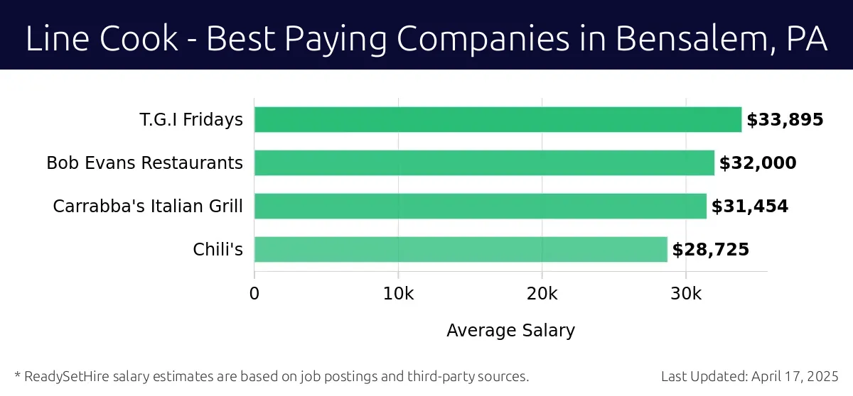 Graph displaying best paying company salaries for Line Cook jobs in Bensalem, PA, highlighting T.G.I Fridays with the highest at $33,895 and Chili's with the lowest at $28,725.