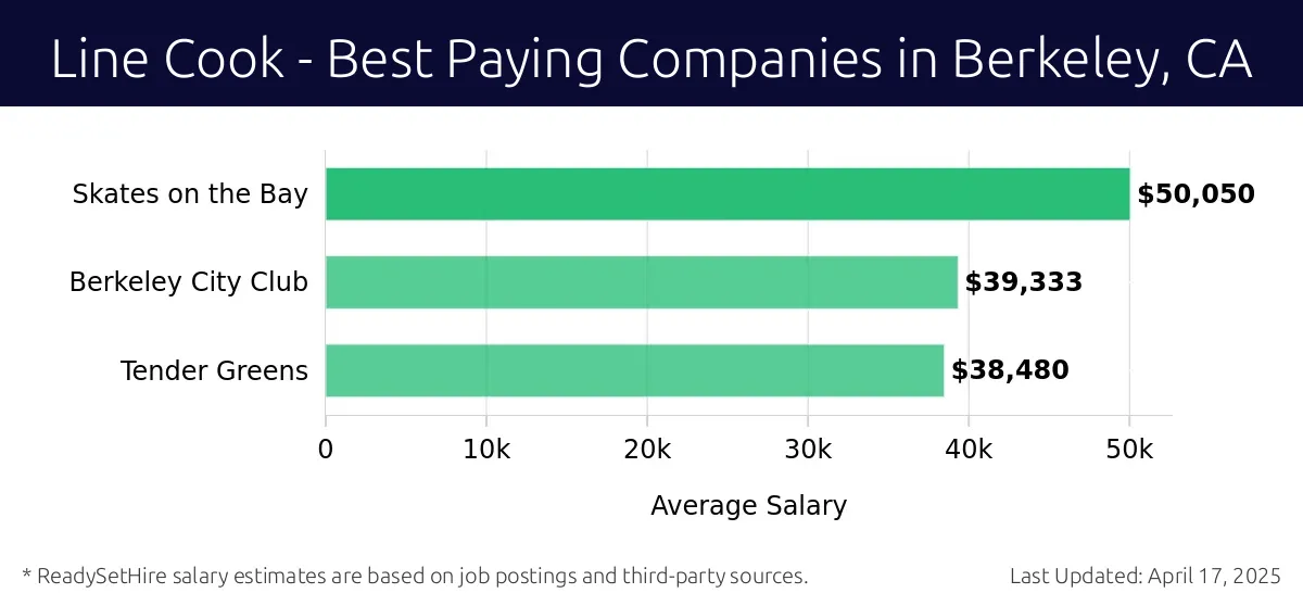 Graph displaying best paying company salaries for Line Cook jobs in Berkeley, CA, highlighting Skates on the Bay with the highest at $50,050 and Tender Greens with the lowest at $38,480.