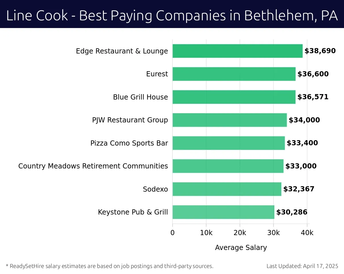 Graph displaying best paying company salaries for Line Cook jobs in Bethlehem, PA, highlighting Hotel Bethlehem with the highest at $38,690 and Keystone Pub & Grill with the lowest at $30,286.
