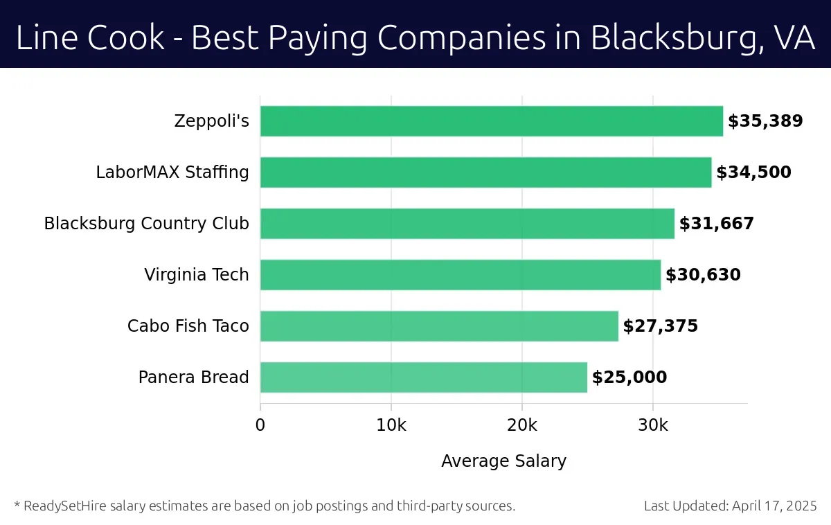 Graph displaying best paying company salaries for Line Cook jobs in Blacksburg, VA, highlighting Zeppoli's with the highest at $35,389 and Panera Bread with the lowest at $25,000.
