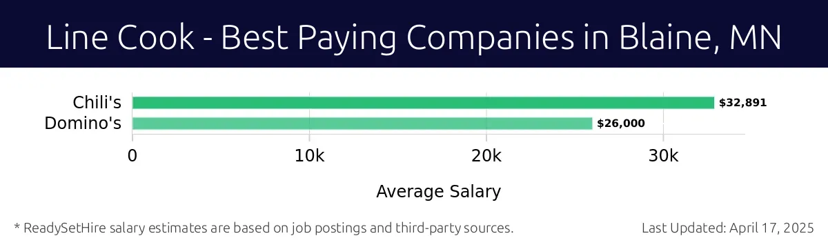 Graph displaying best paying company salaries for Line Cook jobs in Blaine, MN, highlighting Chili's with the highest at $32,891 and Domino's with the lowest at $26,000.