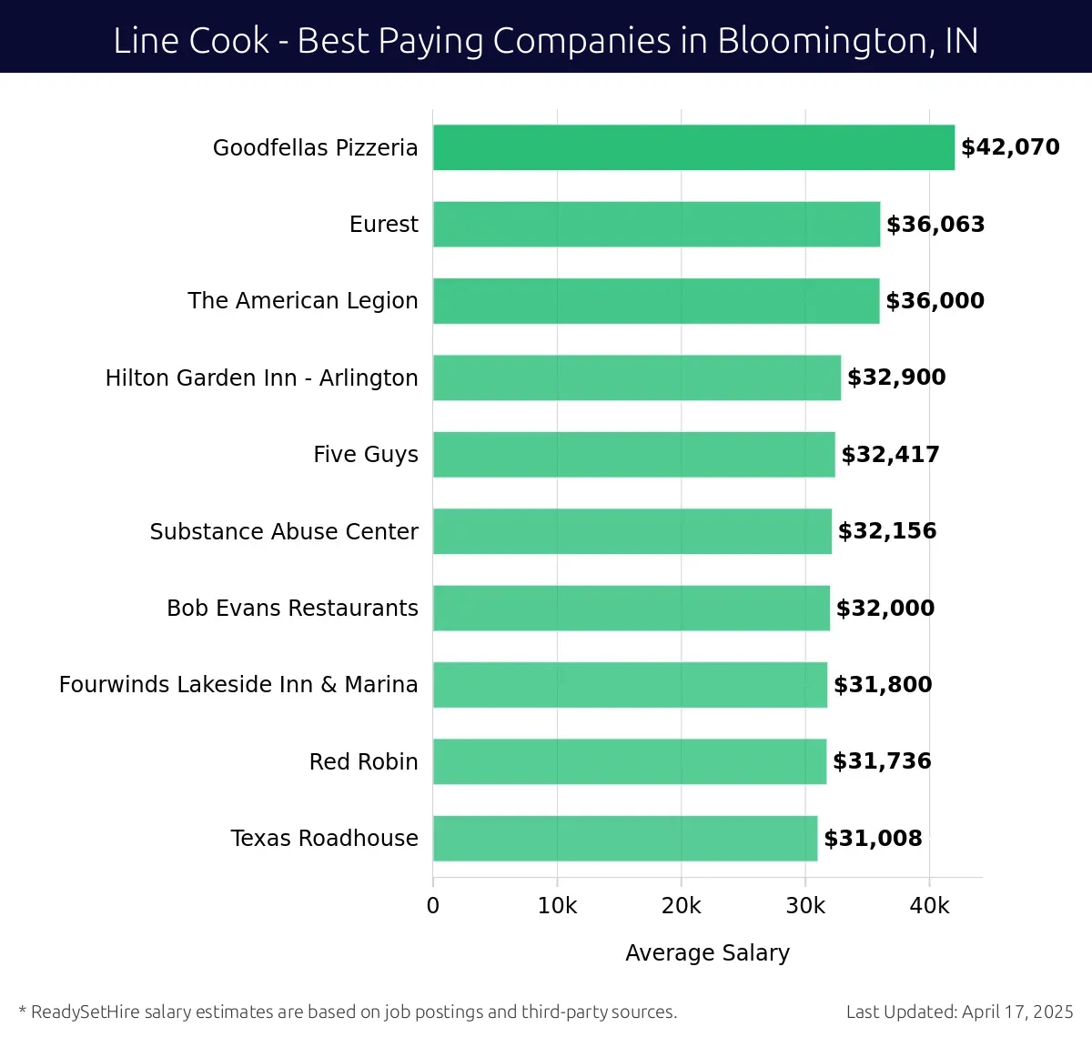 Graph displaying best paying company salaries for Line Cook jobs in Bloomington, IN, highlighting Goodfellas Pizzeria with the highest at $42,070 and The American Legion with the lowest at $36,000.