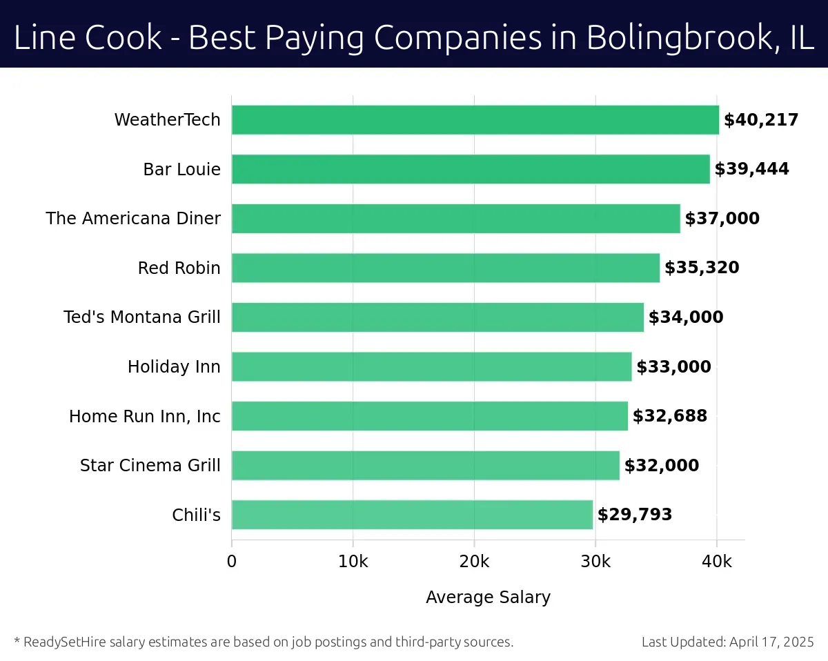Graph displaying best paying company salaries for Line Cook jobs in Bolingbrook, IL, highlighting WeatherTech with the highest at $40,217 and Chili's with the lowest at $29,793.