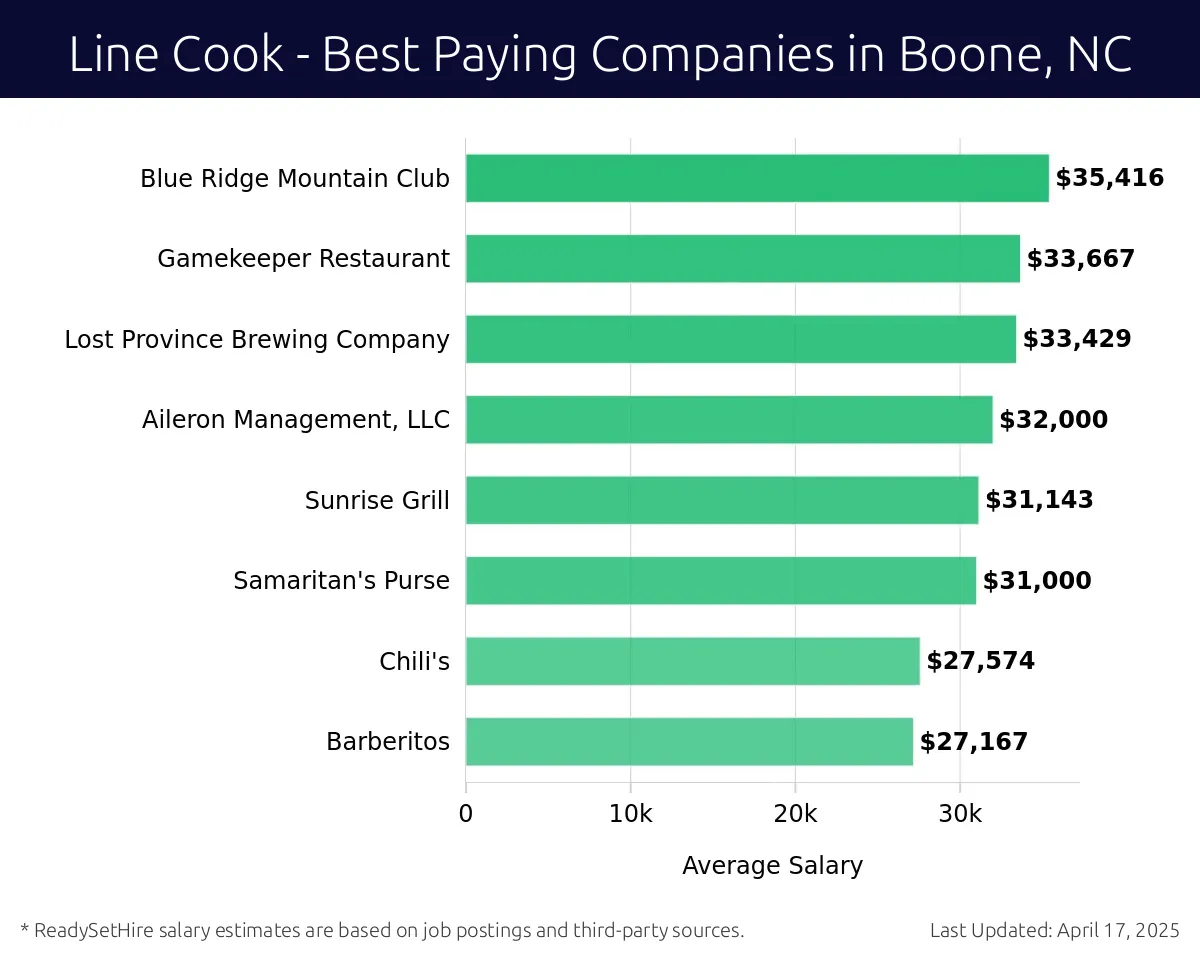 Graph displaying best paying company salaries for Line Cook jobs in Boone, NC, highlighting Blue Ridge Mountain Club with the highest at $35,416 and Barberitos with the lowest at $27,167.