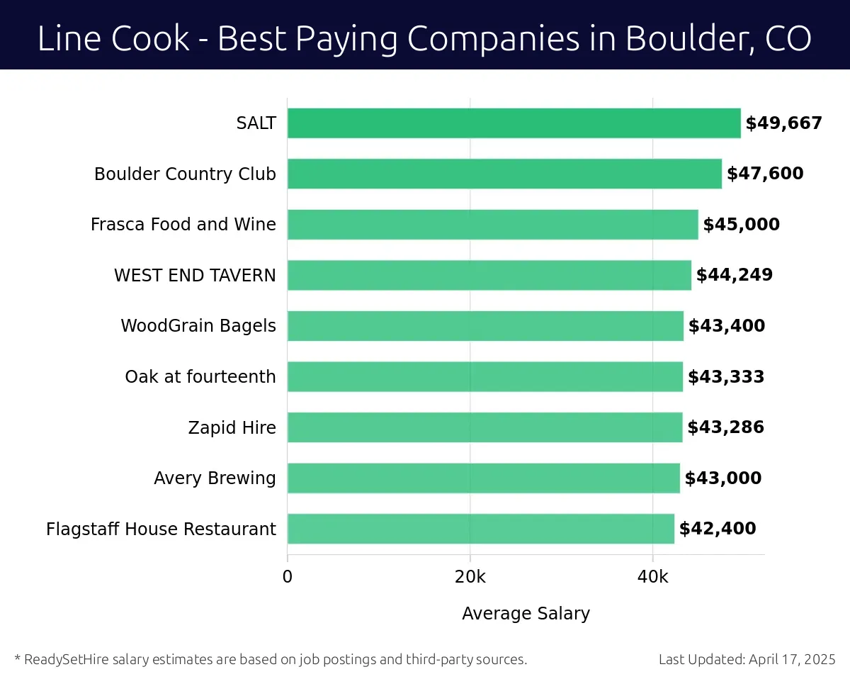 Graph displaying best paying company salaries for Line Cook jobs in Boulder, CO, highlighting The Hungry Toad with the highest at $49,667 and Flagstaff House Restaurant with the lowest at $42,400.