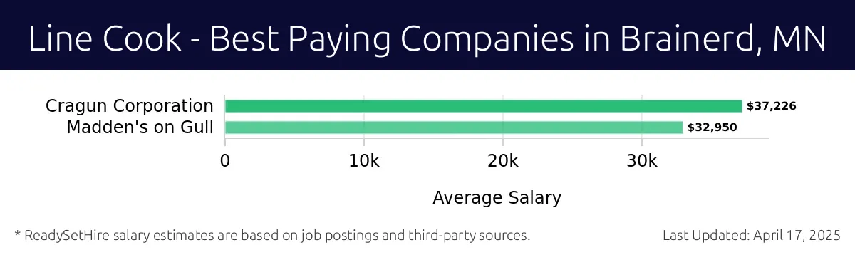 Graph displaying best paying company salaries for Line Cook jobs in Brainerd, MN, highlighting Cragun Corporation with the highest at $37,226 and Madden's on Gull with the lowest at $32,950.