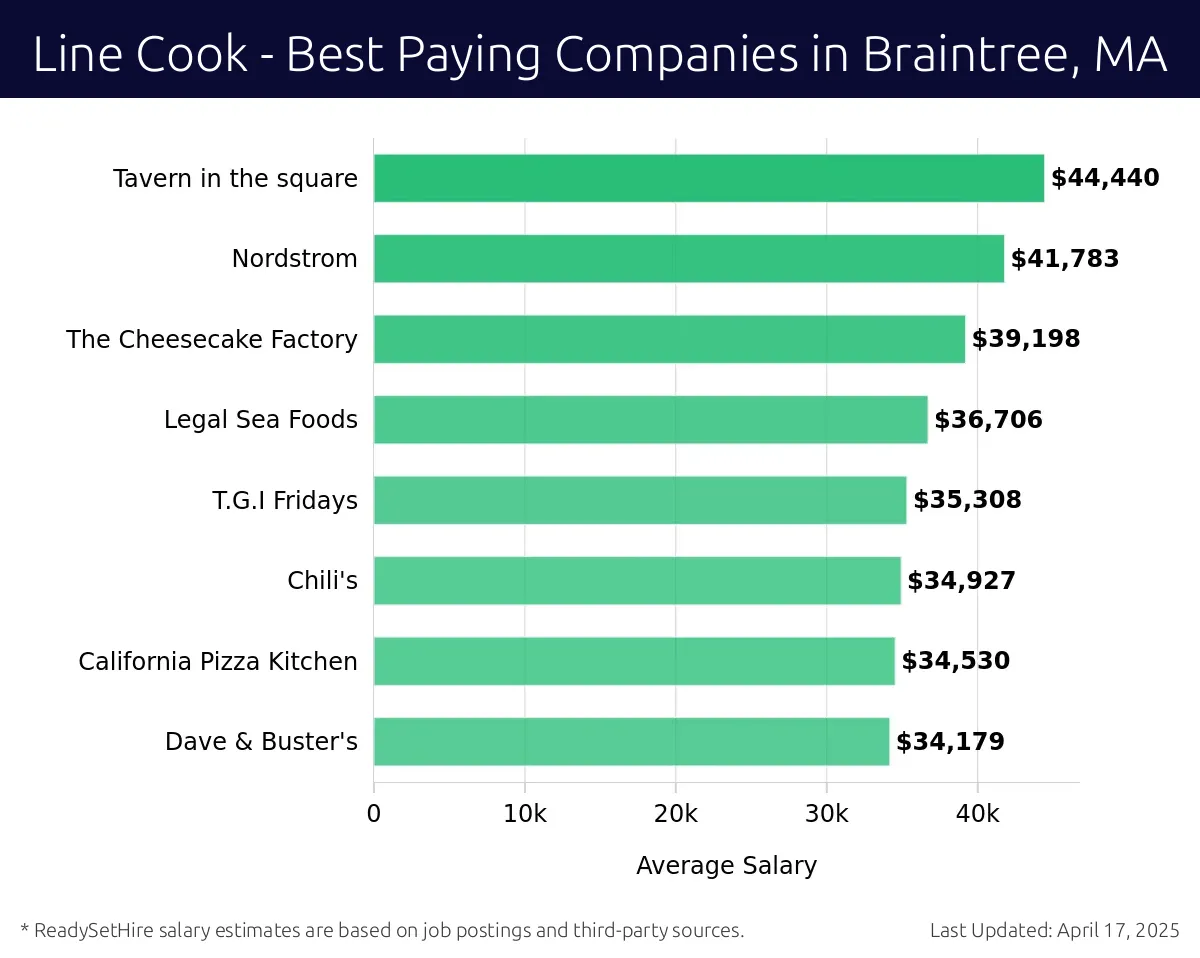 Graph displaying best paying company salaries for Line Cook jobs in Braintree, MA, highlighting Tavern in the Square with the highest at $44,440 and The Cheesecake Factory with the lowest at $39,198.