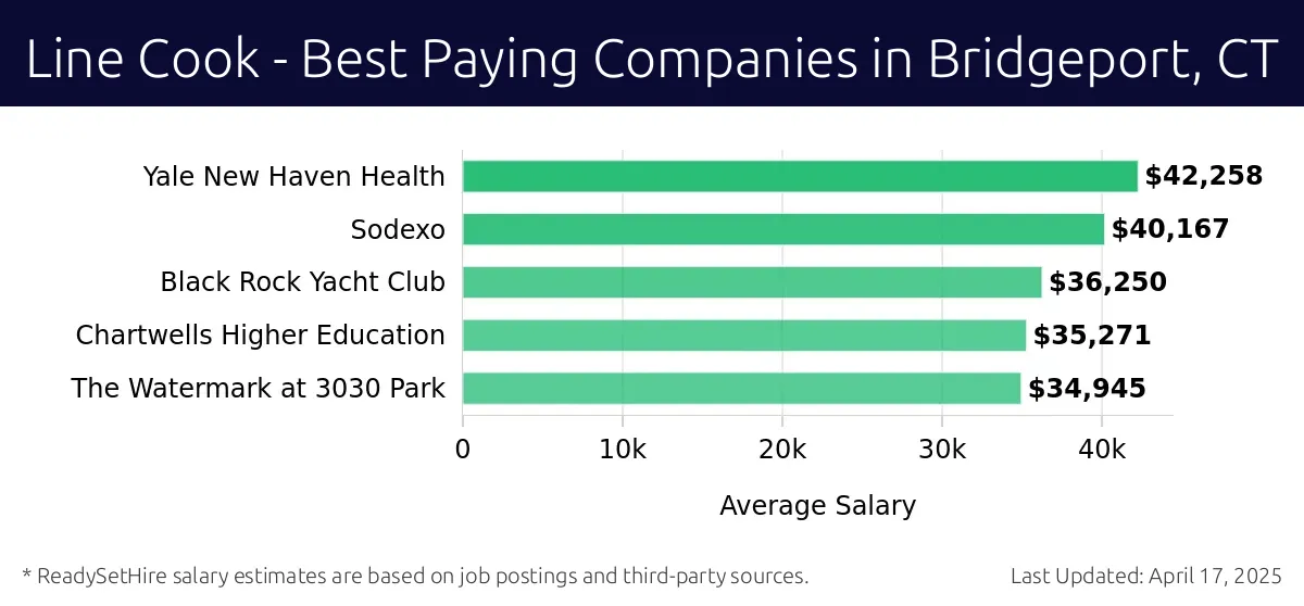Graph displaying best paying company salaries for Line Cook jobs in Bridgeport, CT, highlighting Yale New Haven Health with the highest at $42,258 and The Watermark at 3030 Park with the lowest at $34,945.